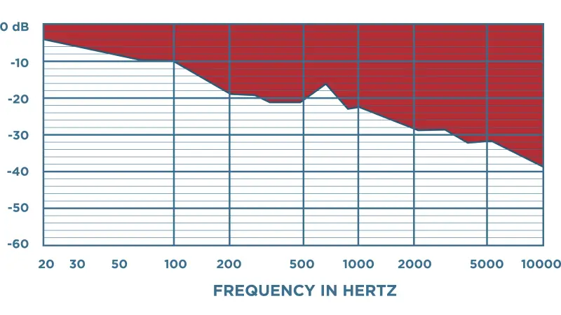 Passive Noise Reduction