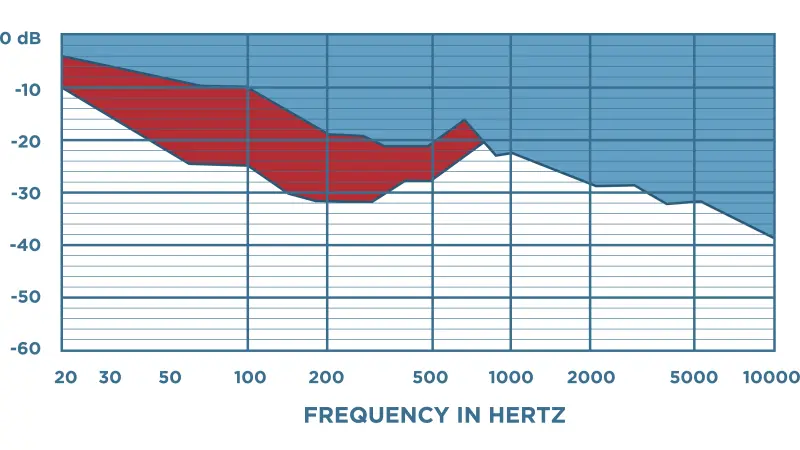 Analog Active Noise Reduction (ANR)